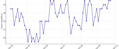 Figuur 1 Ureumverloop april-september