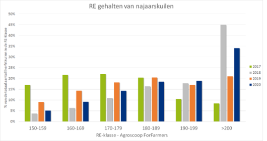  Grafiek 1: De nevenstaande grafiek geeft een beeld van het percentage najaarskuilen in een RE-klasse vallen. 