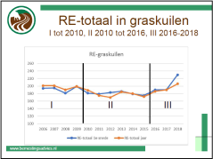  RE in de graskuilen bij Henry Steverink in het oosten van het land, 2006 - 2018