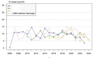 N-totaal op bedrijven in de Veenregio (D)- Klik op de afbeelding voor een vergroting