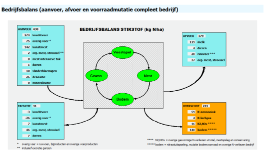 Overzicht van Bedrijfsbalans uit de KringloopWijzer