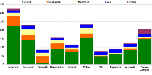Figuur 1: Kapitaal per 100 kg geproduceerde melk (€) (Bron: IFCN 2016, gegevens 2015). 