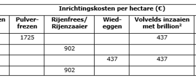 Tabel 1. Inrichtingskosten per hectare per proefvlak (opgave aannemer).