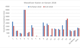 iguur 3: Verplichte mestafvoer op Koeien & Kansen-bedrijven n 2018 bij toepassen forfaitaire productienormen en bij bedrijfsspecifieke berekening excretie met KringloopWijzer (weergave in tonnen mest bij een standaardgehalte van 4 kg N per ton en 1.5 kg P2O5 per ton).