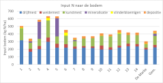 Figuur 1: Stikstofinput per ha op de Koeien & Kansen-bedrijven in 2021.
