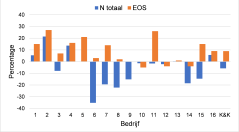 Figuur 2	  Procentuele afwijking van de gerealiseerde bemesting van N-totaal (dierlijk + kunstmest) en gerealiseerde aanvoer van EOS naar de bodem bij de BES-werkwijze vergeleken met de bemesting van N-totaal en aanvoer van EOS naar de bodem bij de generieke normen op de K&K-bedrijven in 2020. 