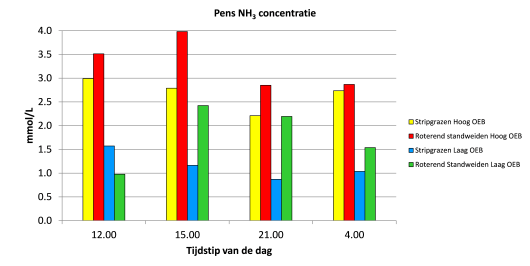 Figuur 1: Verloop ammoniak gehalte in de pens over de dag op Dairy Campus. Op tijdstip 12.00 en 15.00 uur werden de koeien geweid, op tijdstip 21.00 en 4.00u waren de koeien opstal en hadden de beschikking over snijmais.
