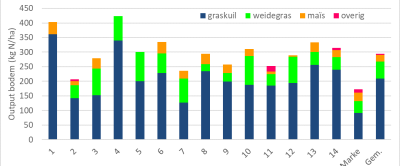 Figuur 2: Oogst van stikstof (output) per ha op Koeien & Kansen-bedrijven in 2021.