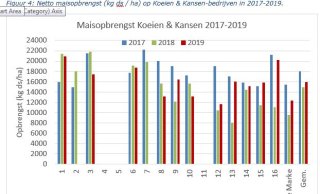  Figuur 4: Netto maisopbrengst (kg ds / ha) op Koeien & Kansen-bedrijven in 2017-2019