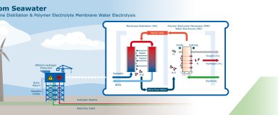 Hydrogen from seawater