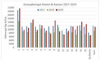 iguur 1: Netto grasopbrengst (kg ds / ha) op Koeien & Kansen-bedrijven in 2017-2019
