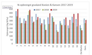 Figuur 2: Stikstofopbrengst (kg N / ha) van grasland op Koeien & Kansen-bedrijven in 2017-2019