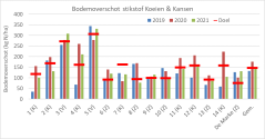 Figuur 3: Stikstofbodemoverschot Koeien & Kansen-bedrijven 2019-2021 en het doel van 2021. (K = overwegend kleigrond, V = overwegend veengrond, Z = overwegend zandgrond).